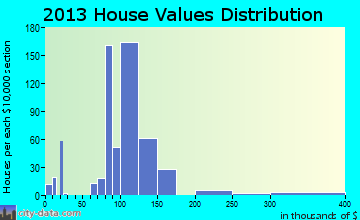 Ward, AR house values