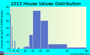 Boonton home values distribution