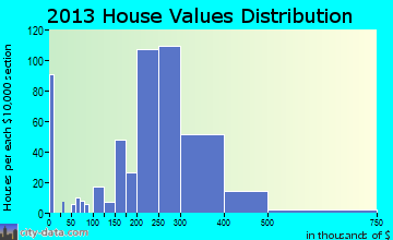 Bound Brook home values distribution