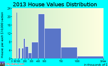 Bradley Beach home values distribution