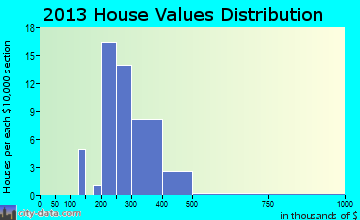 Branchville home values distribution