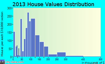 Bridgeton home values distribution