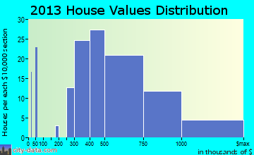 Brielle home values distribution