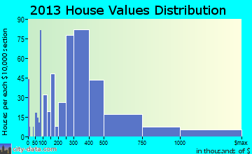 Brigantine home values distribution