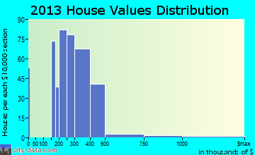 Budd Lake, NJ house values