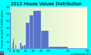 Butler home values distribution