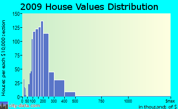 Burlington home values distribution