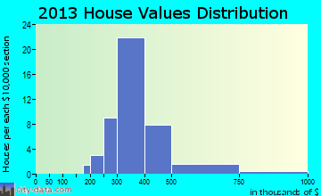 Califon home values distribution