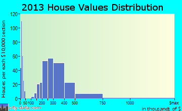 Cape May Court House, NJ house values