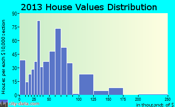 Frisco City home values distribution