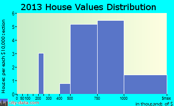 Cape May Point home values distribution