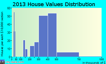 Carlstadt home values distribution