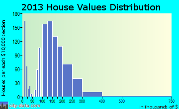 Carneys Point home values distribution