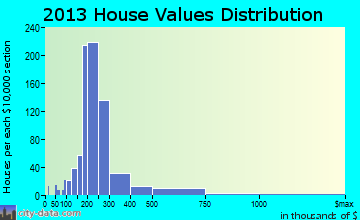 Cedar Grove home values distribution