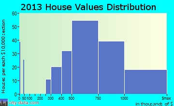 Chatham home values distribution