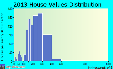 Cherry Hill Mall home values distribution