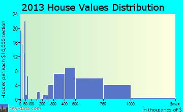 Chester home values distribution