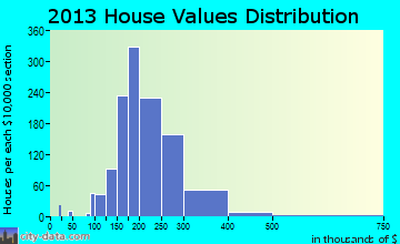 Clark home values distribution