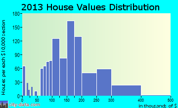 Clayton home values distribution