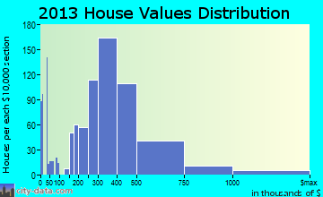 Cliffside Park home values distribution