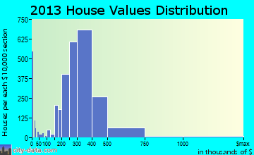 Clifton home values distribution
