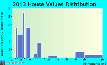 Watson home values distribution
