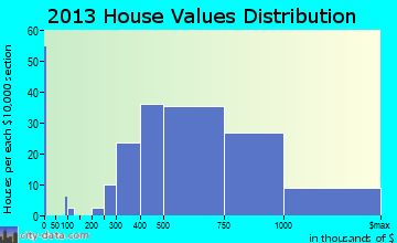 Closter home values distribution