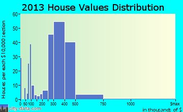 Clinton home values distribution