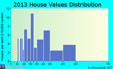 Corbin City home values distribution