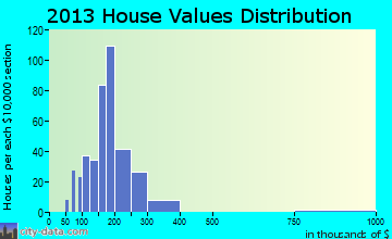 Country Lake Estates home values distribution