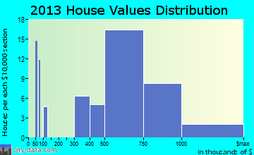 Cranbury home values distribution