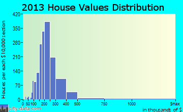 Cranford home values distribution