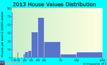 Cresskill home values distribution