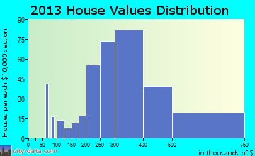 Dayton home values distribution