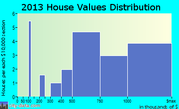 Deal home values distribution