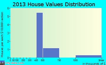 Diamond Beach home values distribution