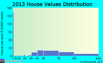 Demarest, NJ house values