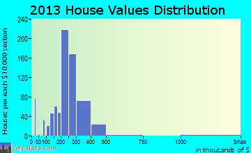 Dover home values distribution