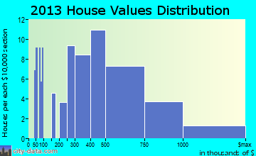 Dover Beaches North home values distribution