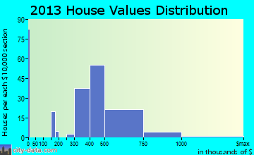 East Freehold home values distribution