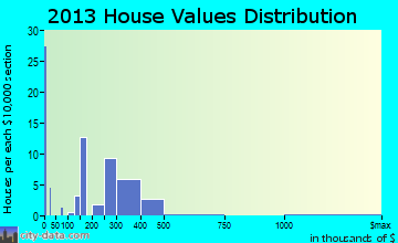 East Newark, NJ house values