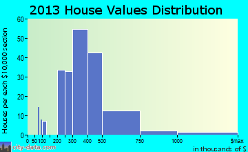 East Rutherford home values distribution