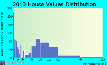 Eatontown home values distribution