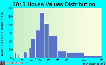 Echelon home values distribution