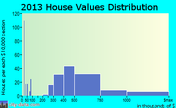 Edgewater home values distribution