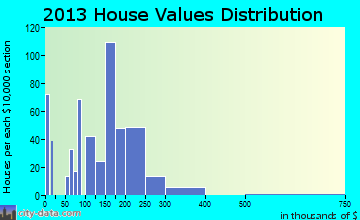 Egg Harbor City home values distribution