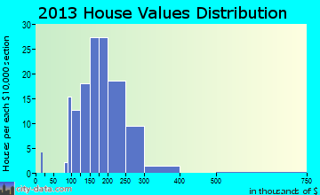 Elmer home values distribution