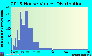 Elizabeth home values distribution