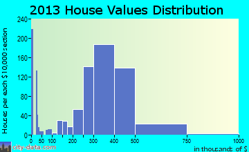 Elmwood Park home values distribution