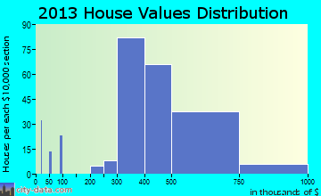 Emerson home values distribution